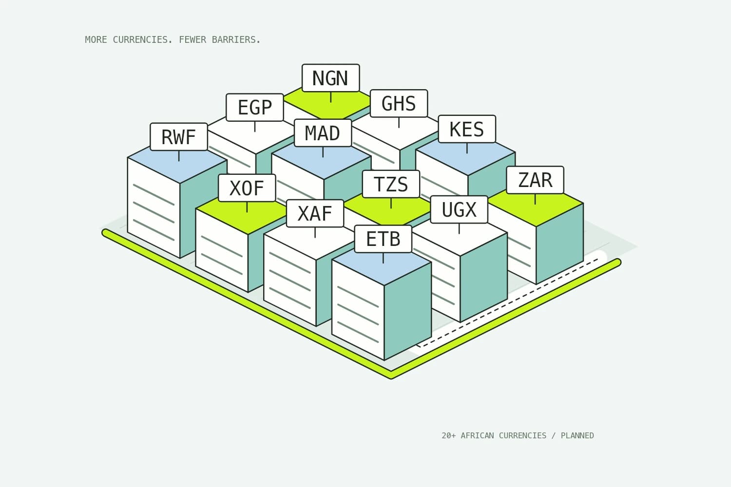 A connected city of twelve African currency buildings labeled NGN, GHS, KES, ZAR, EGP, MAD, TZS, UGX, RWF, XOF, XAF, and ETB, representing planned support for 20+ African currencies.