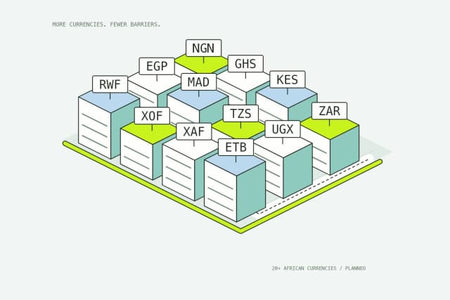 A connected city of twelve African currency buildings labeled NGN, GHS, KES, ZAR, EGP, MAD, TZS, UGX, RWF, XOF, XAF, and ETB, representing planned support for 20+ African currencies.